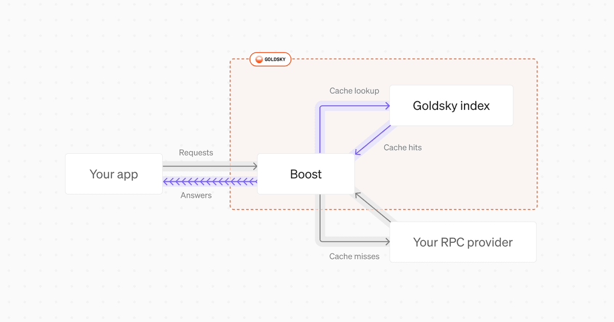 Goldsky Boost diagram