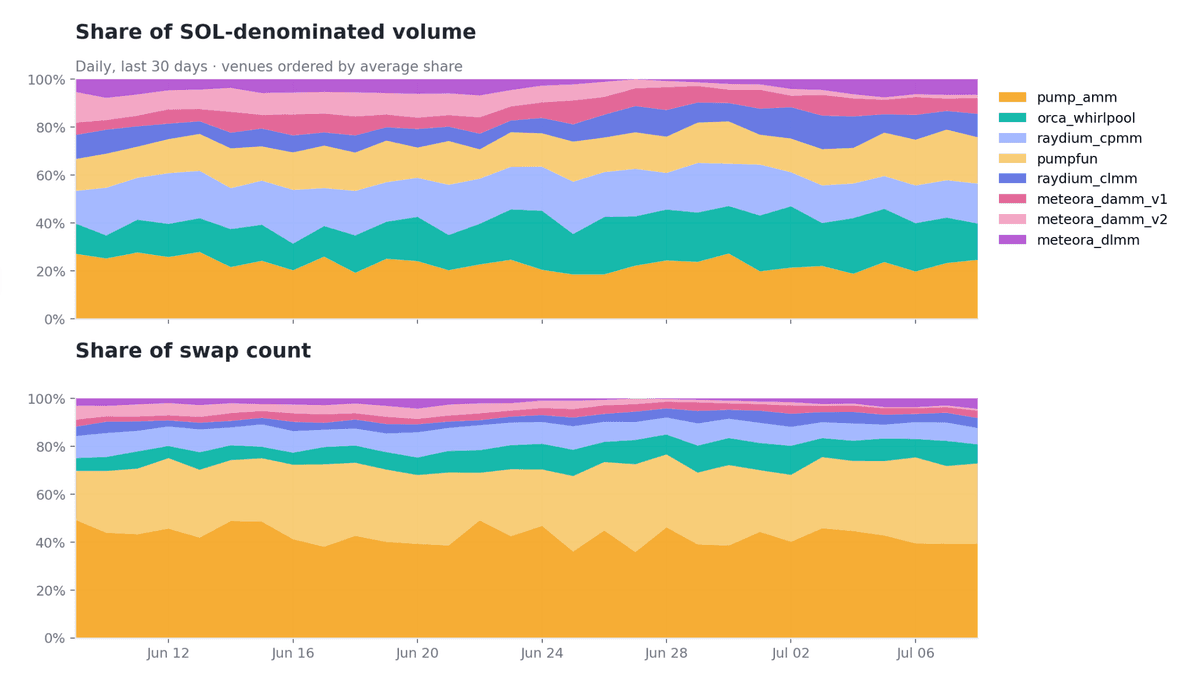 Chart of DEX market share over time
