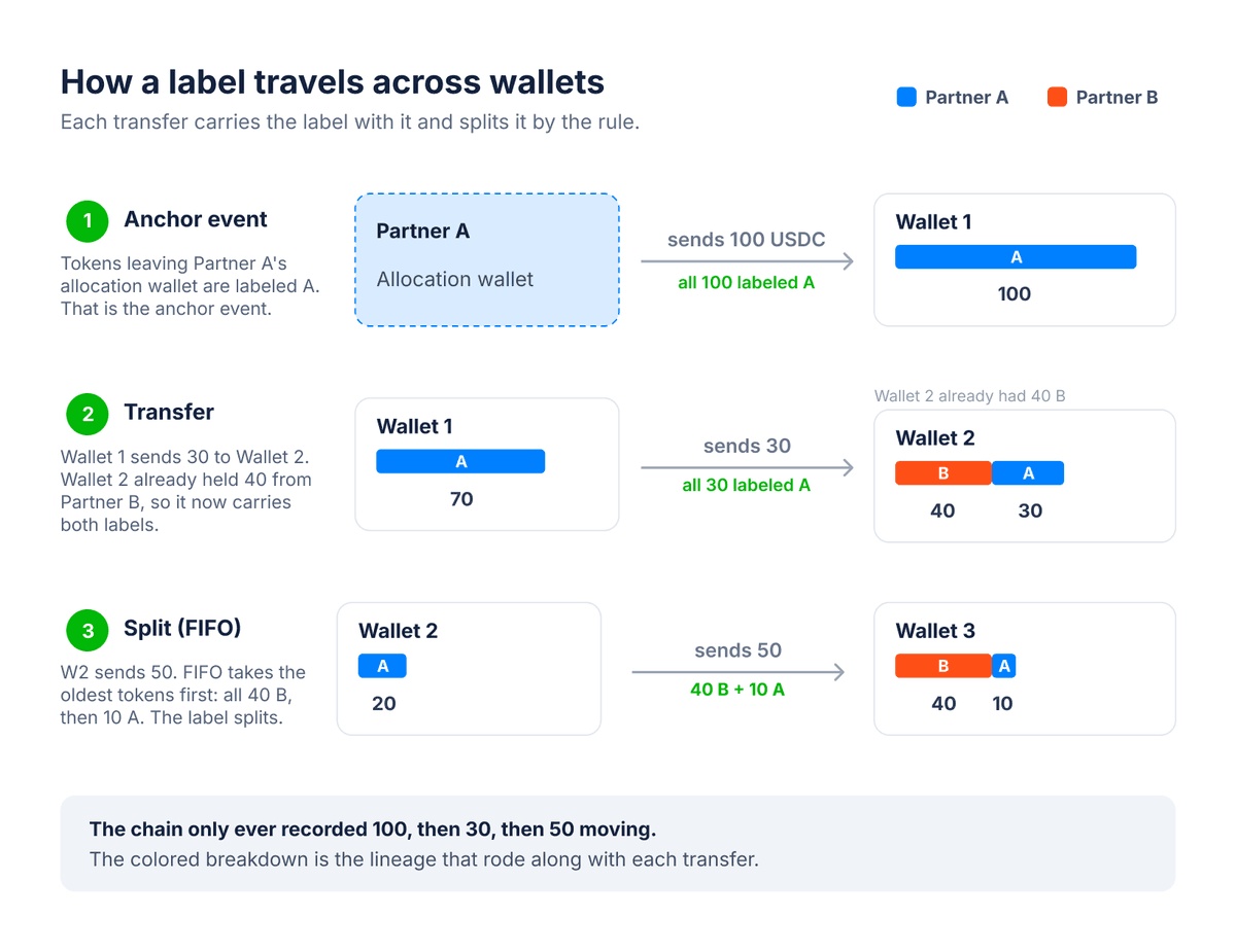 How a label stays attached to wallets with digital asset lineage