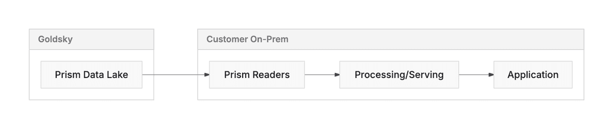 Hybrid on-prem