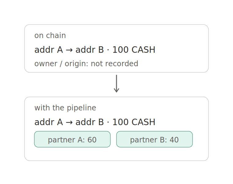 Onchain versus pipeline-enriched event