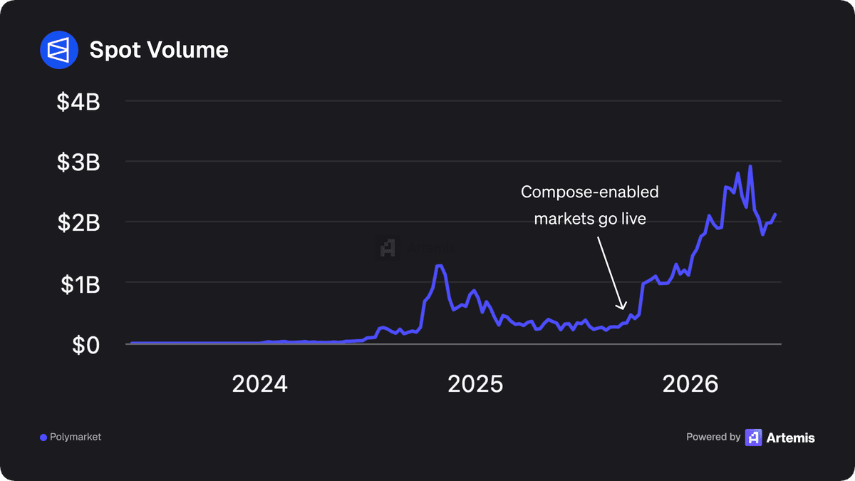 Chart showing Polymarket spot volume growth