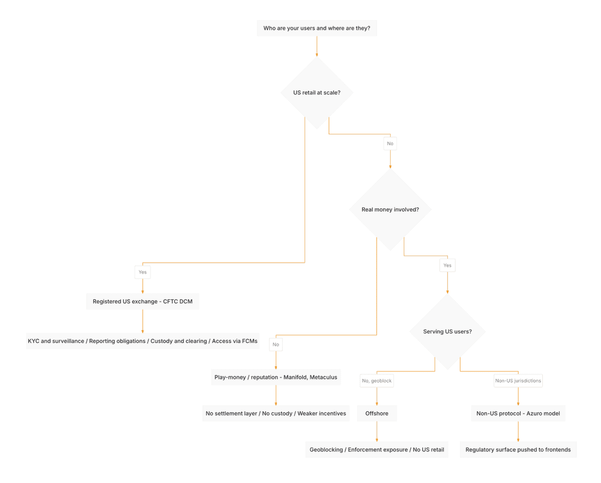 Diagram of prediction market regulatory decision tree