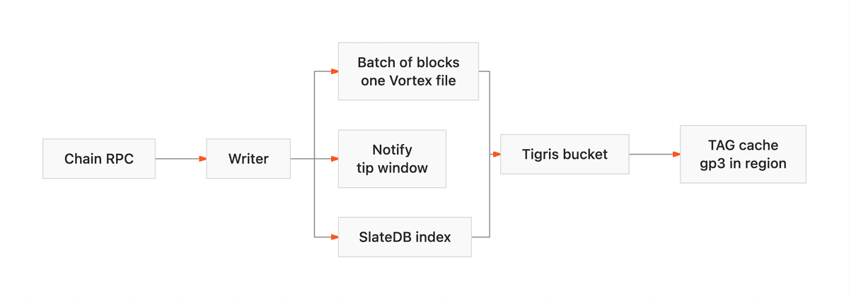 Prism write path diagram