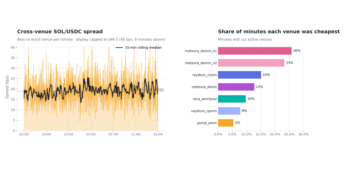 Graph of SOL cross-DEX spread