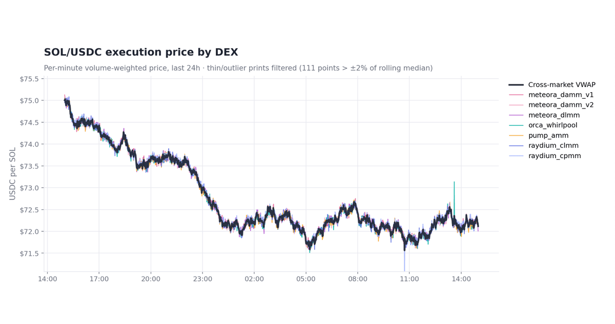 Chart of SOL/USDC execution price by DEX