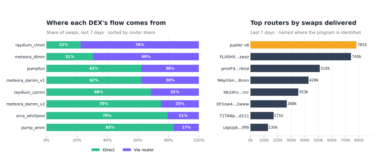Chart of DEX flow from aggregators vs direct on Solana
