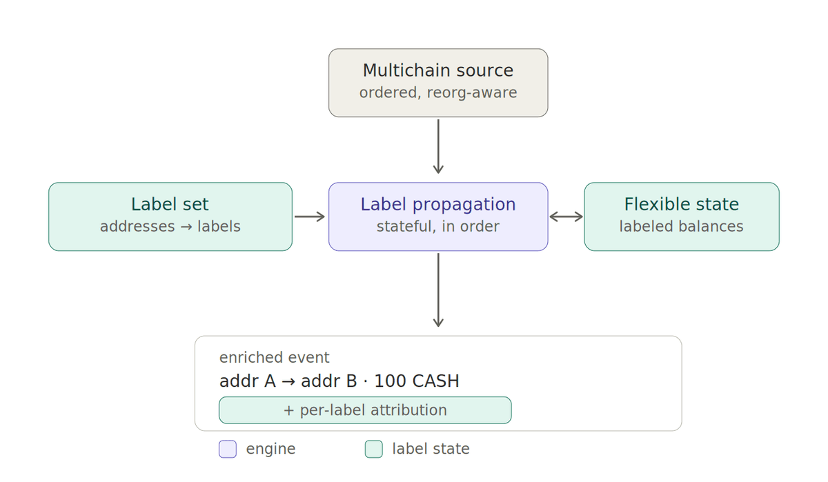 Architecture of a stateful label-propagation pipeline used for digital asset lineage