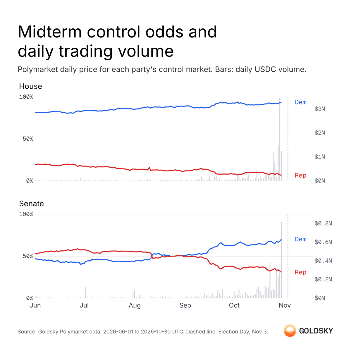 Polymarket midterm control odds and daily trading volume, House and Senate, 2026-06-01 to 2026-10-30