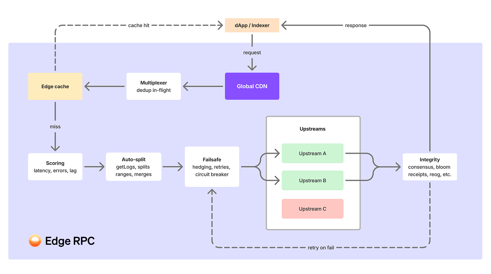Diagram of overview of Goldsky Edge RPC