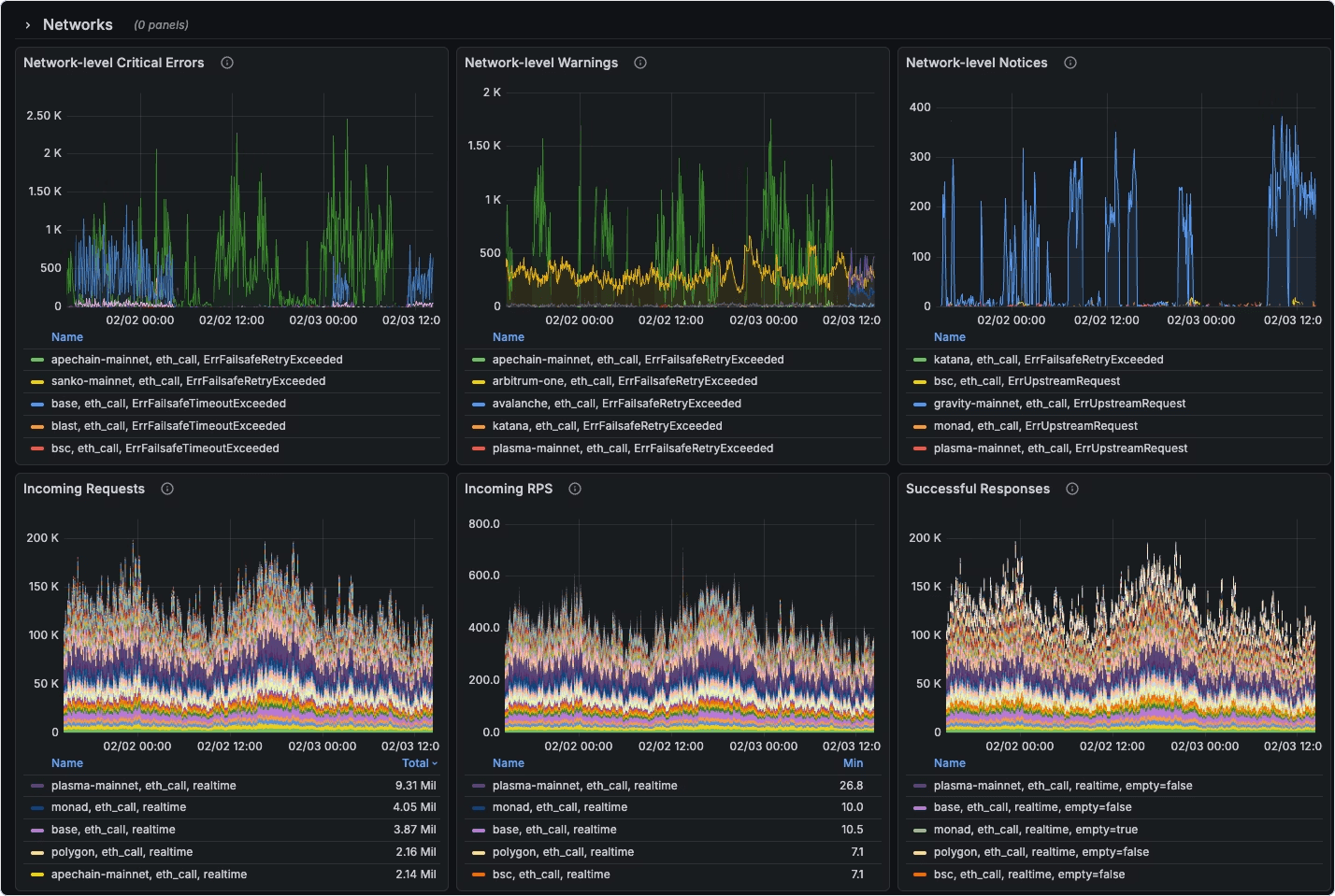 Screenshot of Grafana chart showing requests and Edge RPC's global network