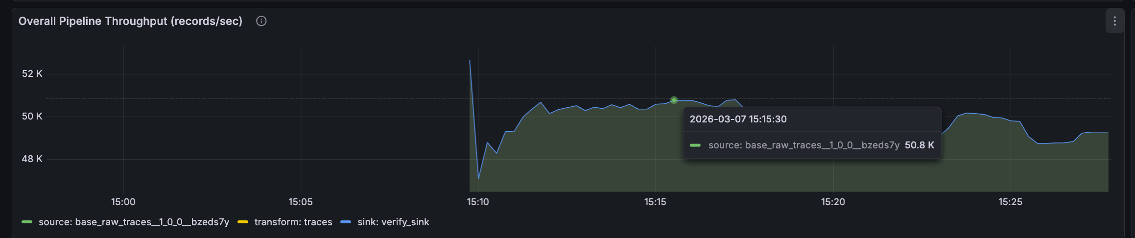 Kafka consumption throughput graph