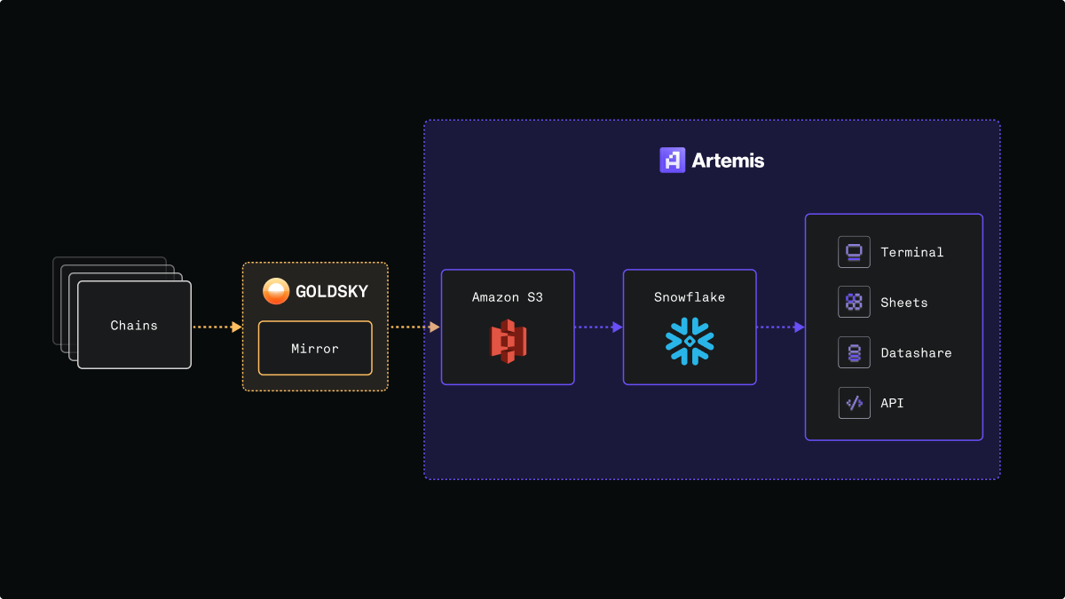 Diagram of Artemis's data stack using Goldsky Mirror