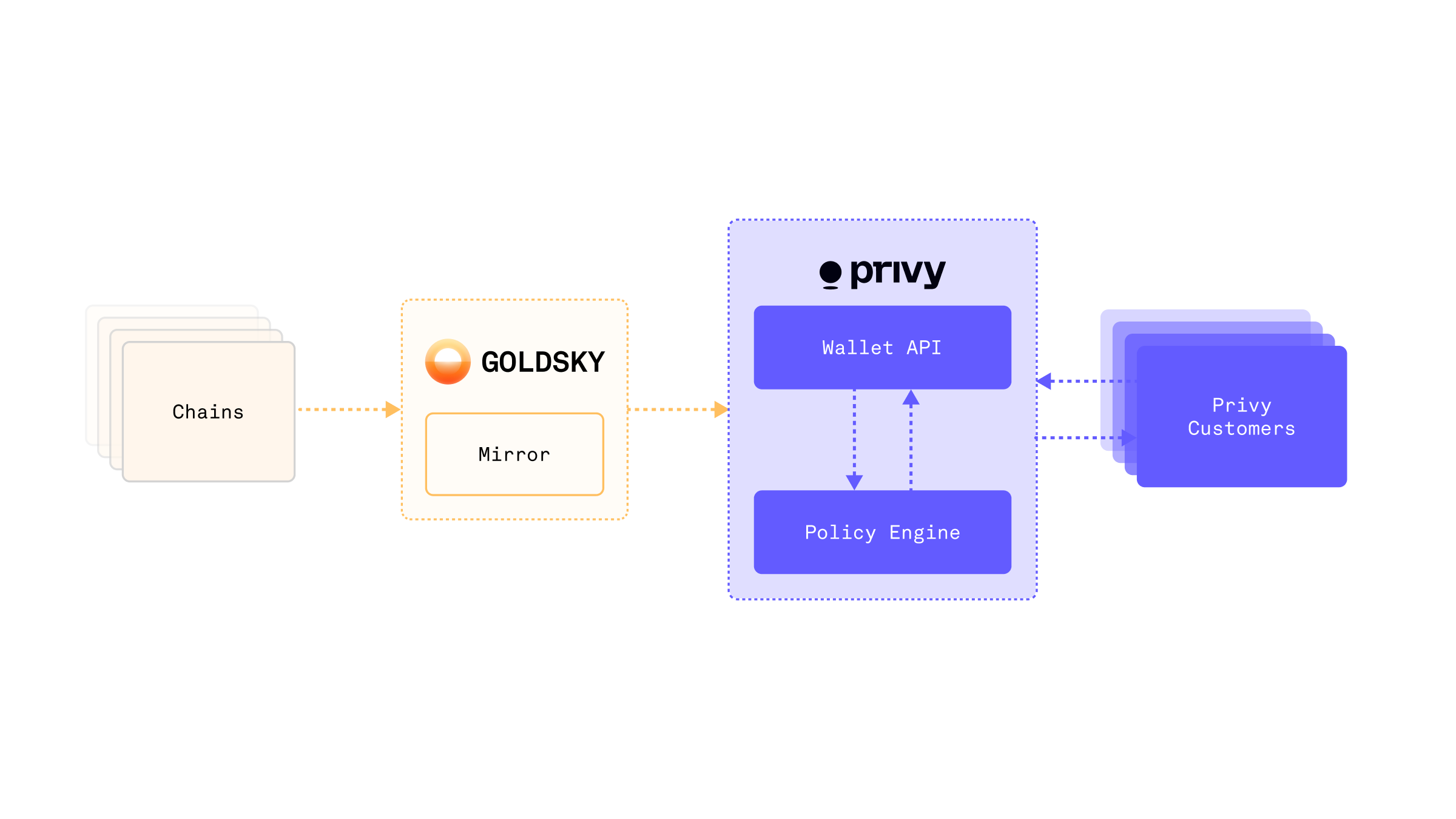 Privy's server wallet architecture with Goldsky