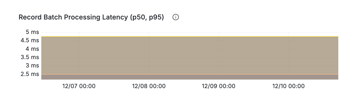 Turbo Pipelines batch processing latency